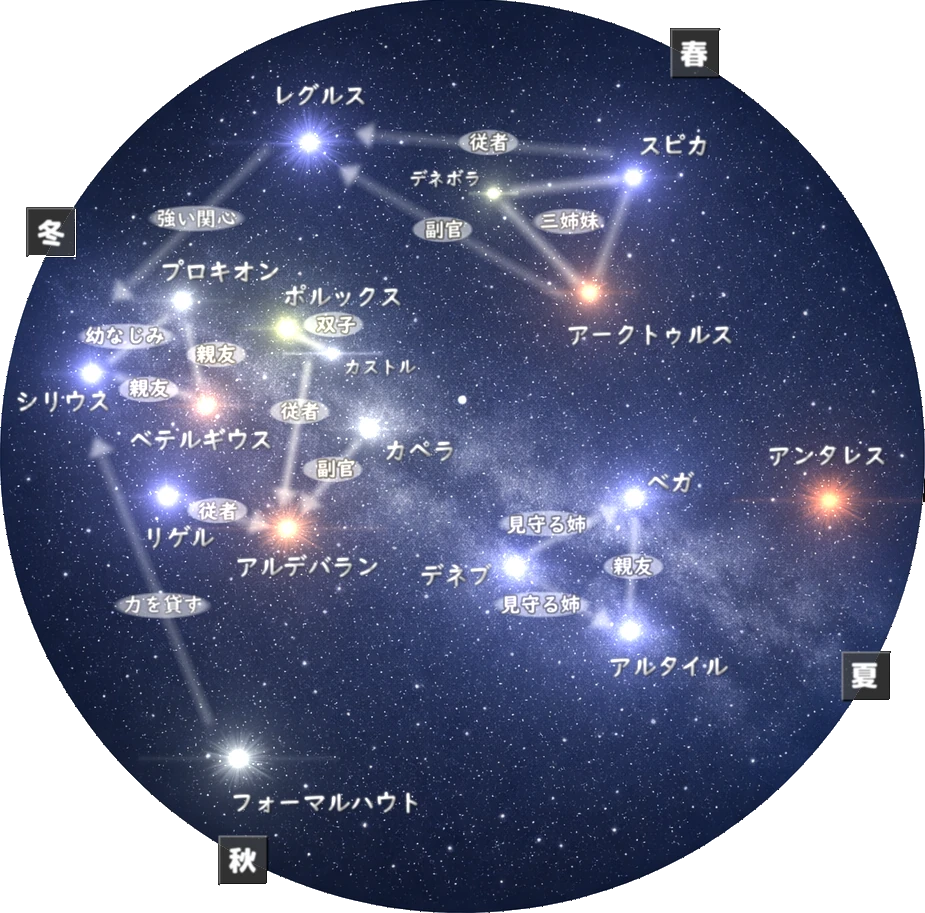 ルミナ☆ステラ 星空の相関図